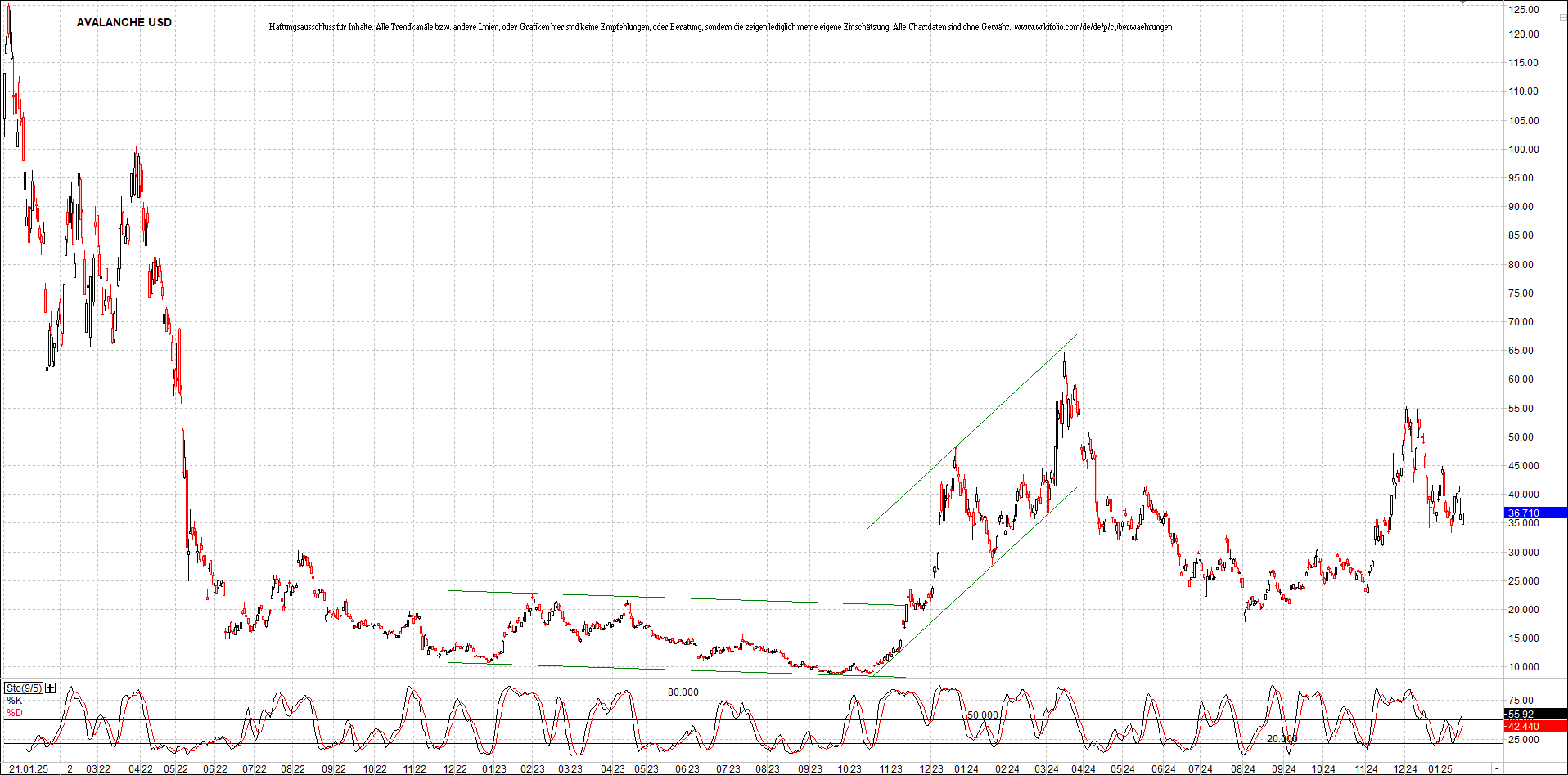 x_avalanche_usd_chart_(von_o.png