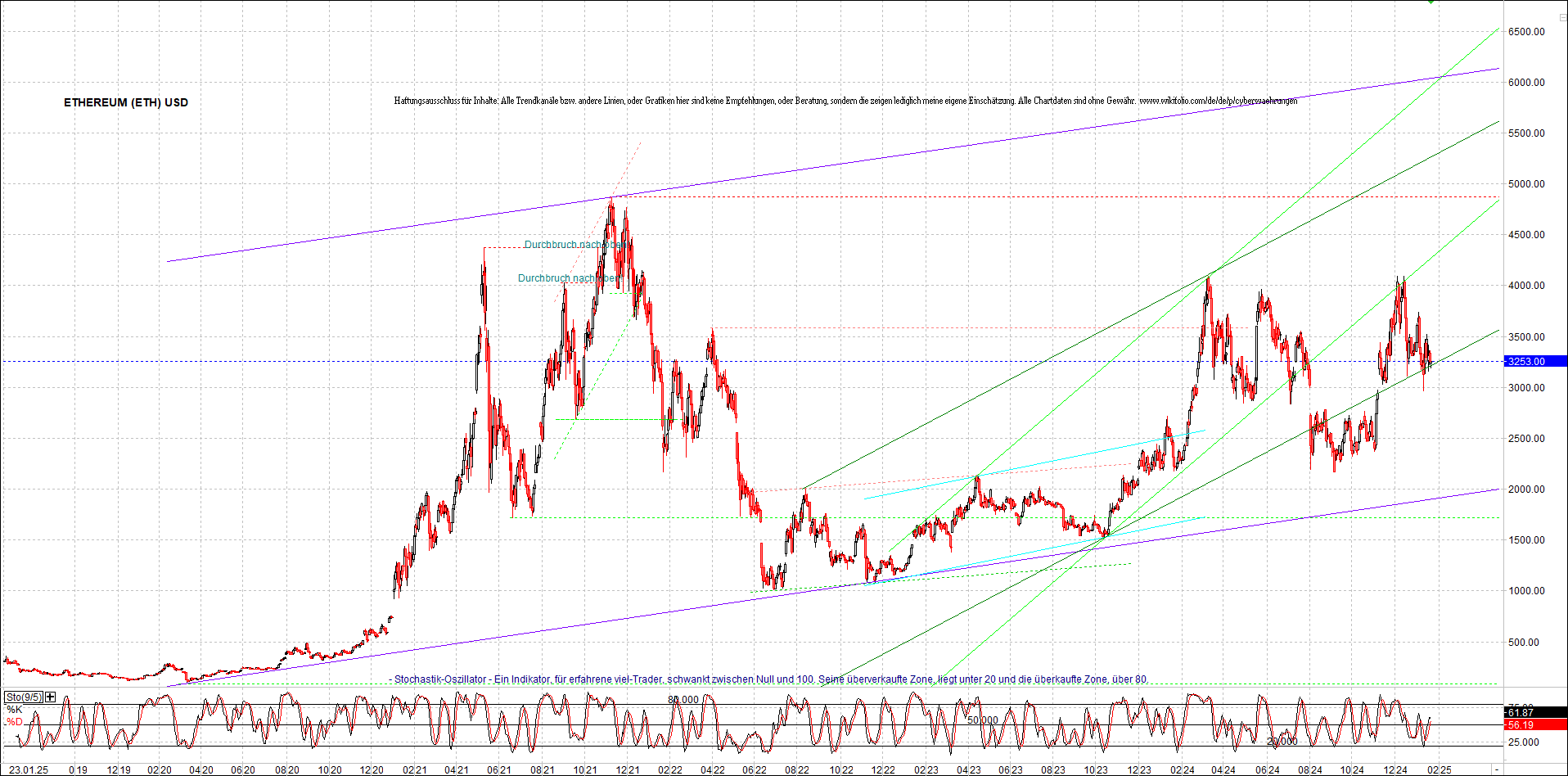 ethereum_chart_nachmittag.png