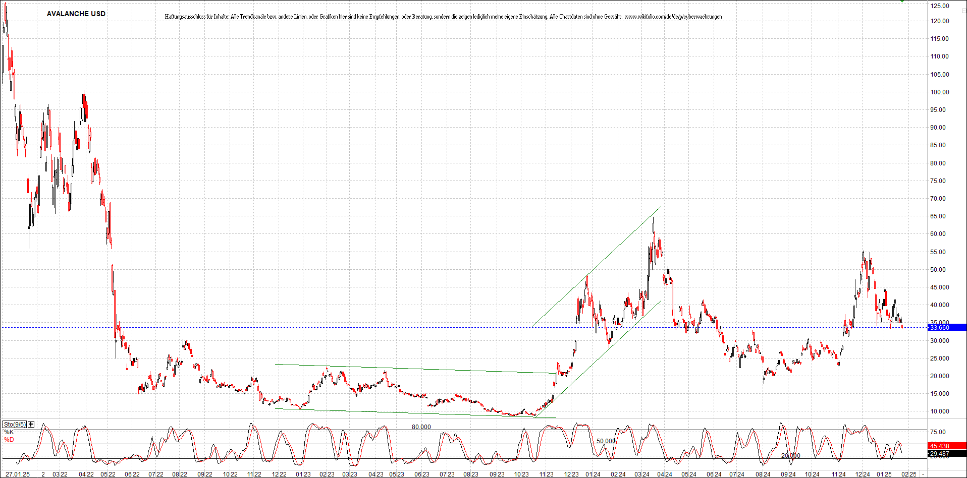 x_avalanche_usd_chart_(von_o.png