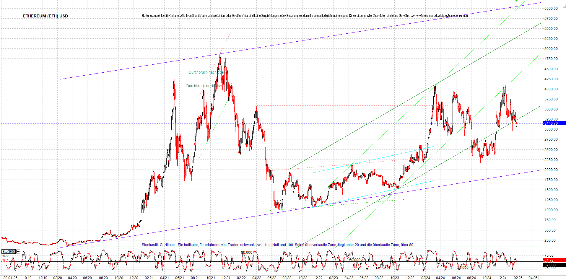 ethereum_chart_am_morgen.png