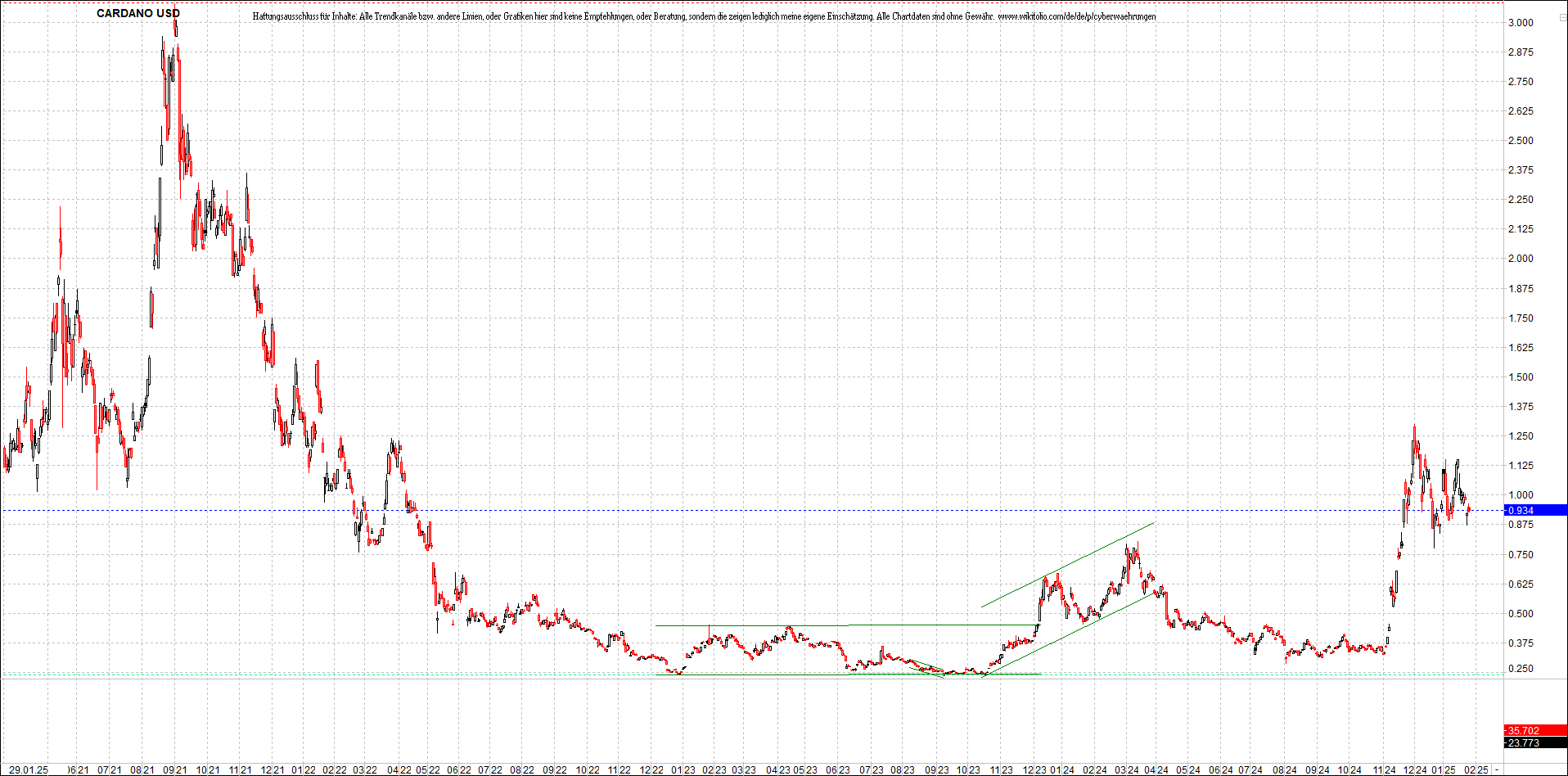 x_cardano_usd_chart_(von_o.png