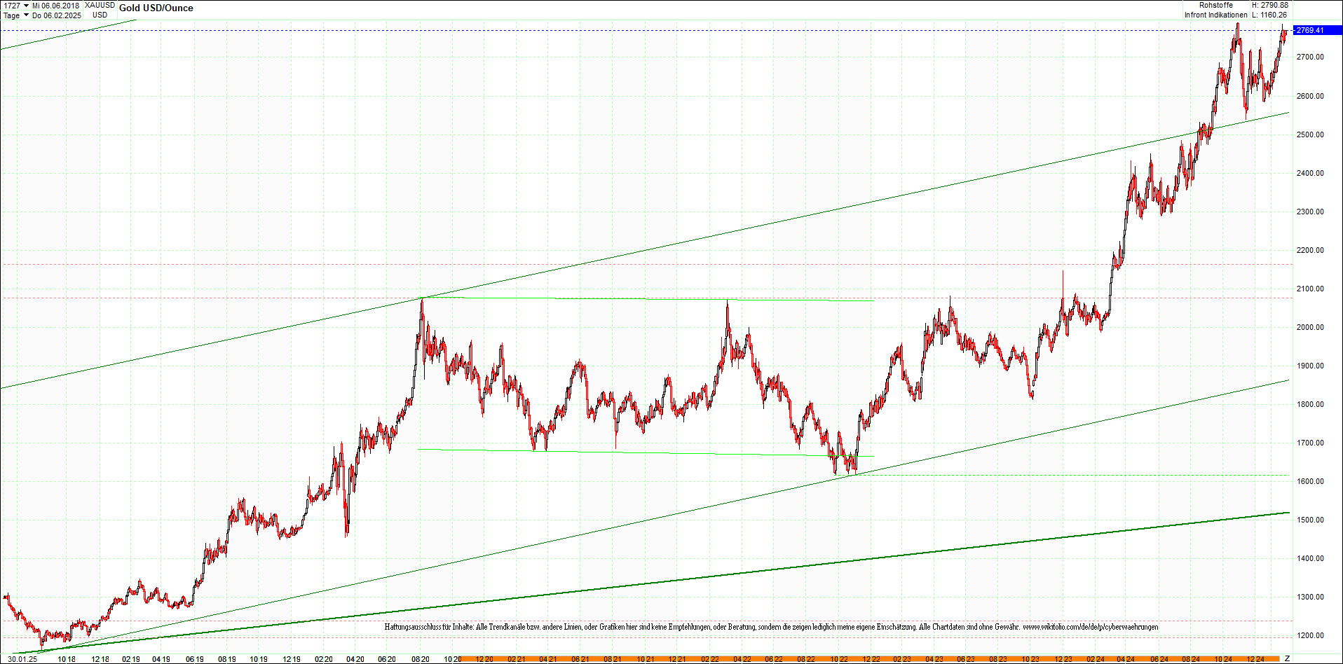 gold_chart_heute_am_morgen.png