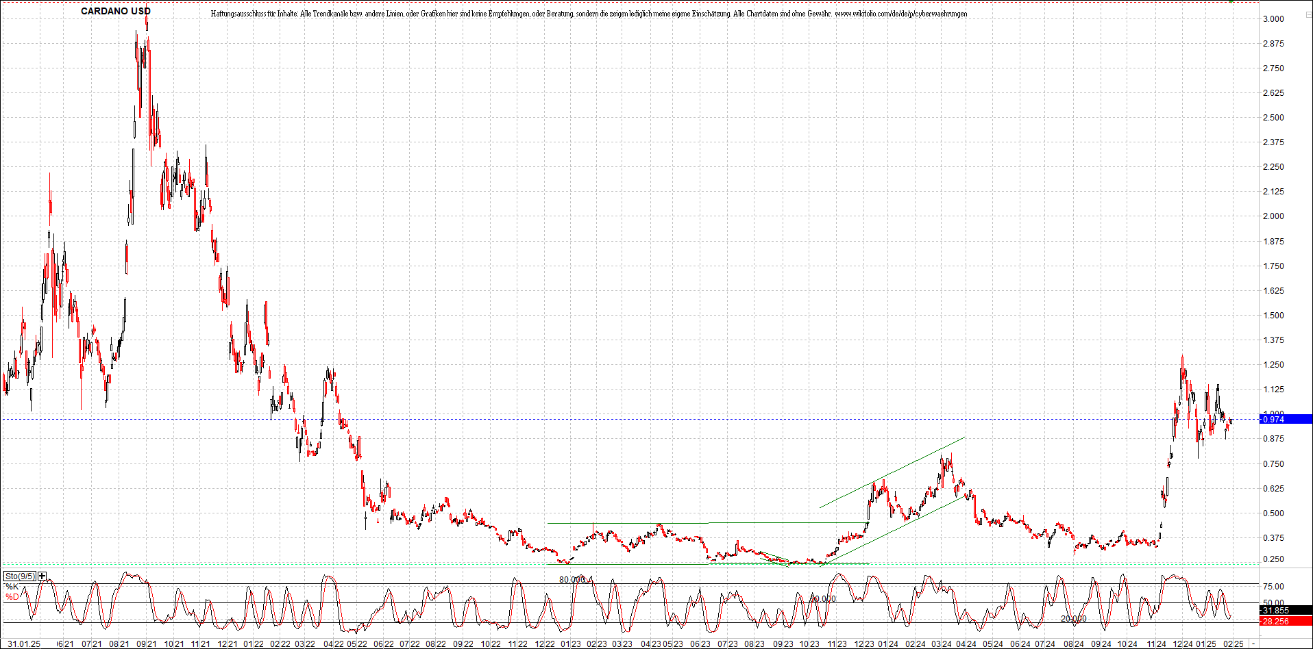 x_cardano_usd_chart_(von_o.png