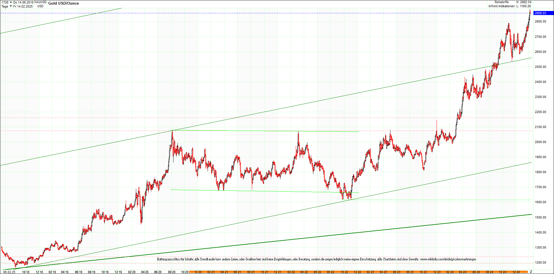 gold_chart_heute_am_morgen.png