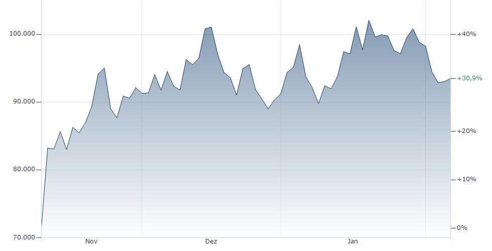 chart_3_monate.jpg