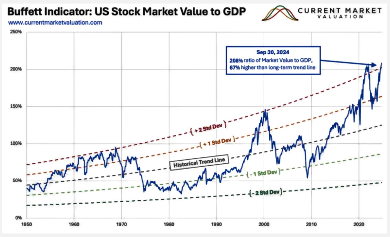 2025-02-12_11__25_the_buffett_indicator_-....jpg