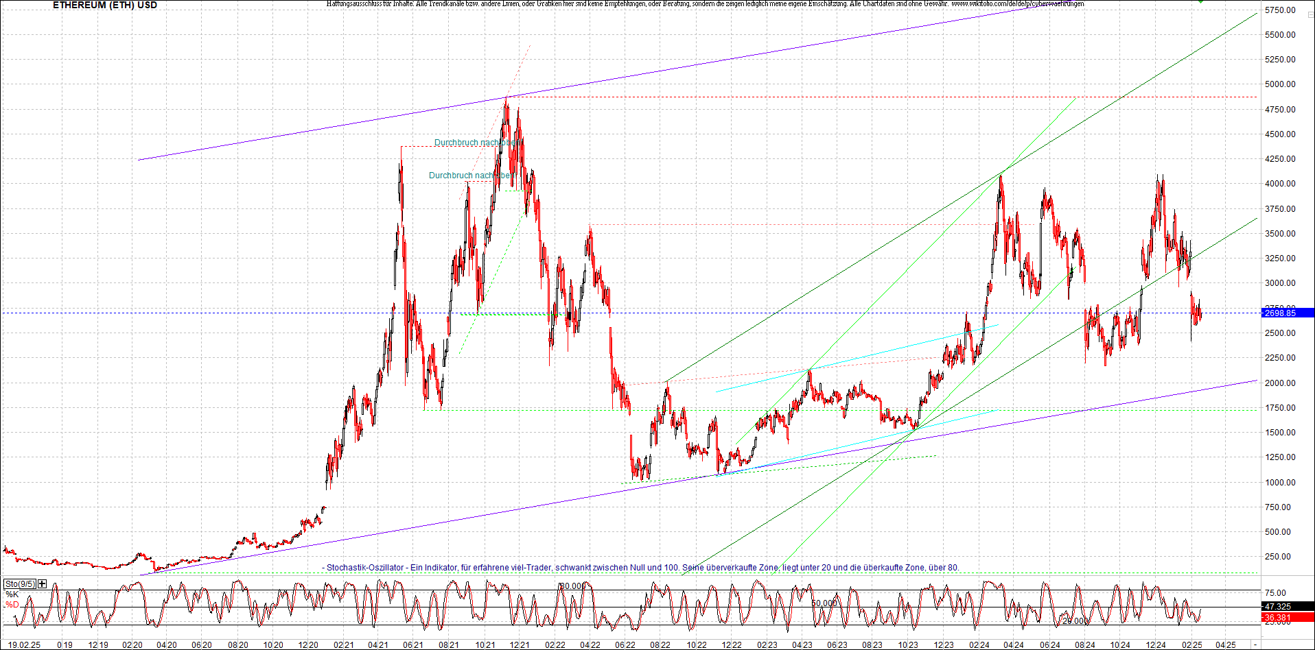 ethereum_chart_am_morgen.png