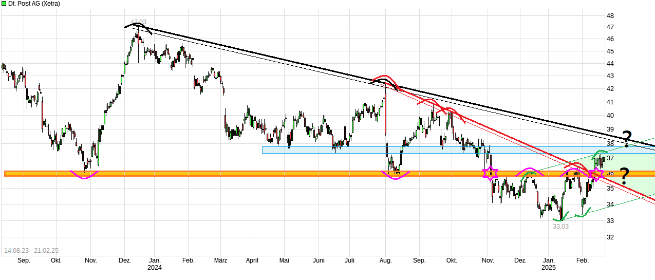 chart_free_deutschepostag----.png