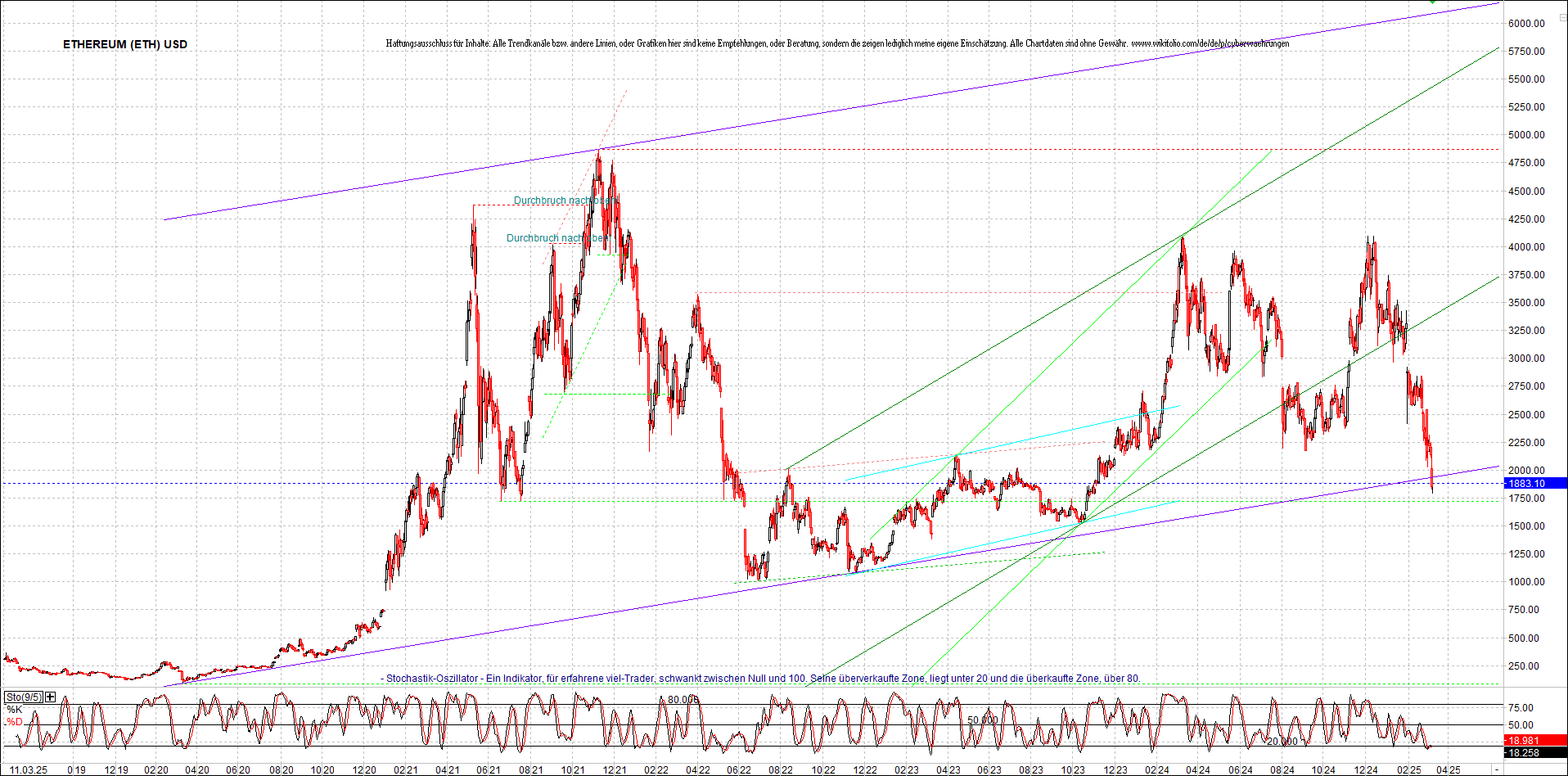 ethereum_chart_am_morgen.png