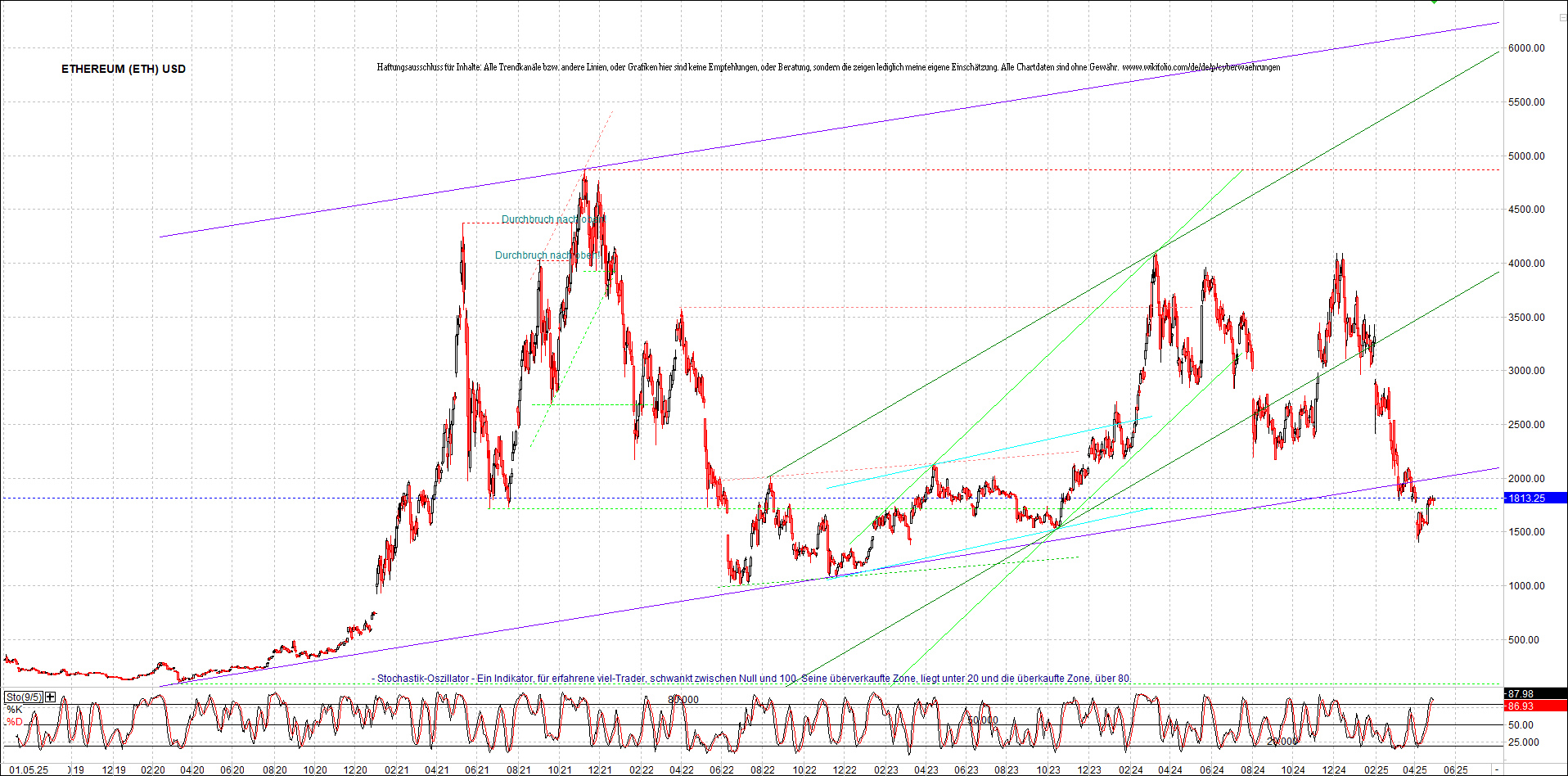 ethereum_chart_am_morgen.png