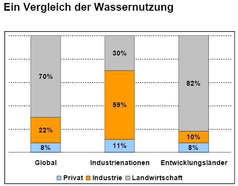 wassernutzung_vergleich.jpg