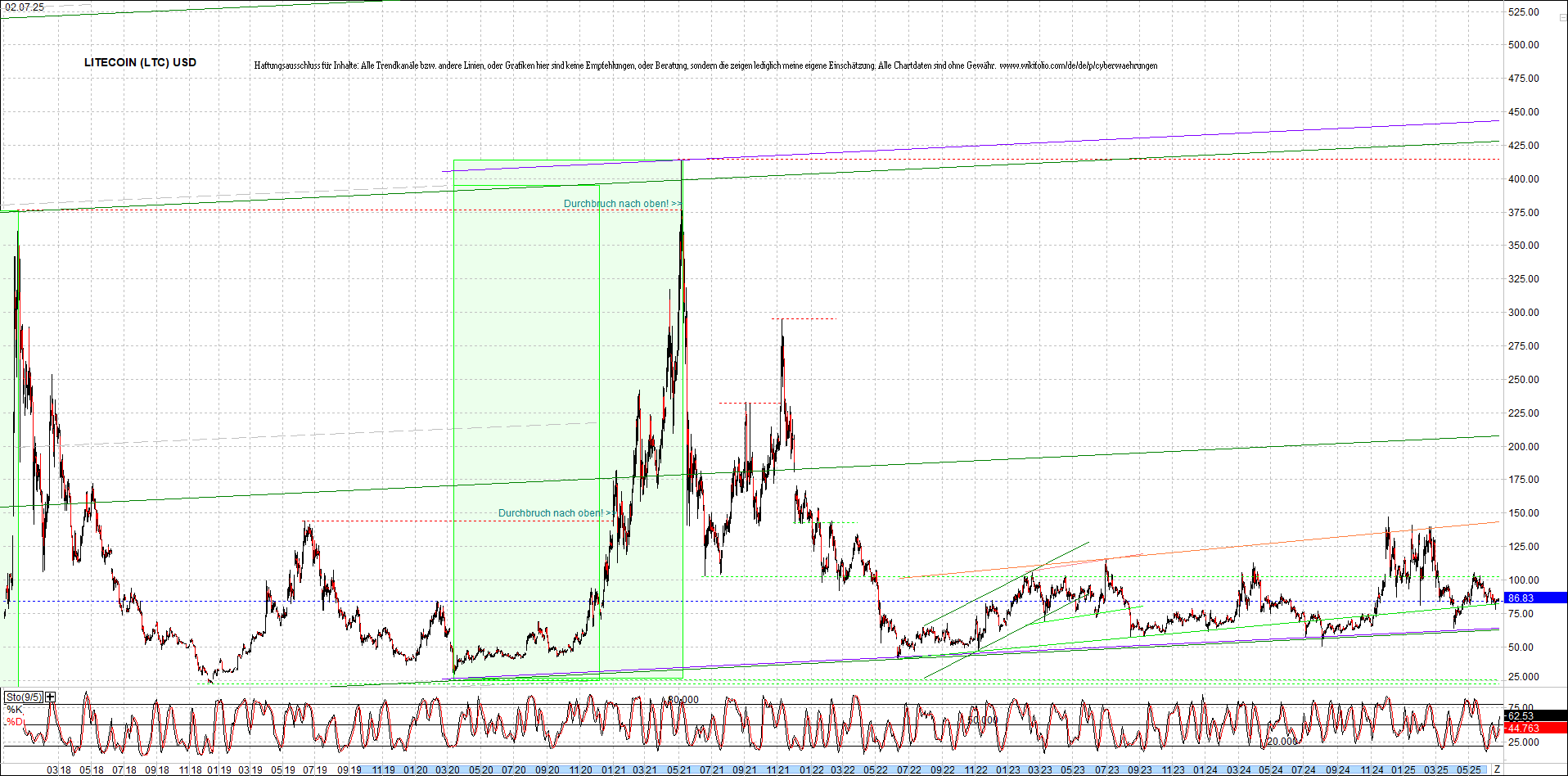 litecoin_(ltc)_chart_heute_morgen.png