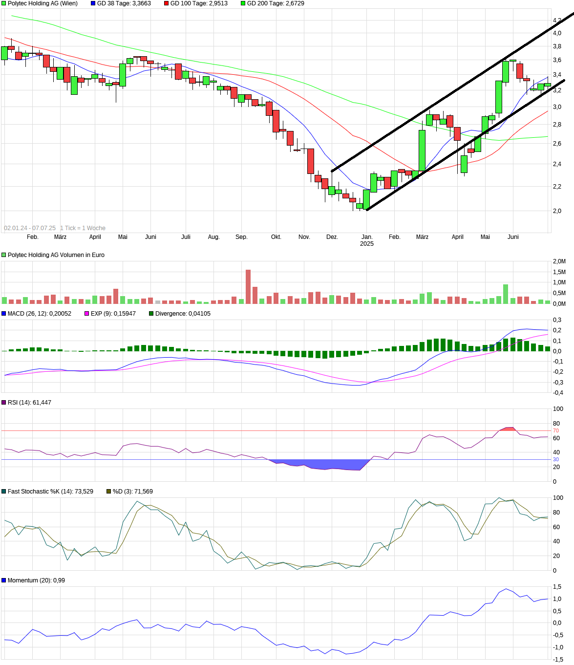 chart_free_polytecholdingag.png