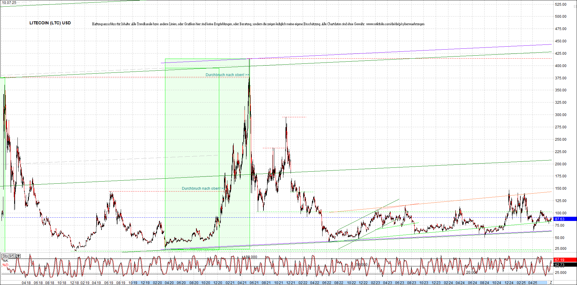 litecoin_(ltc)_chart_heute_morgen.png