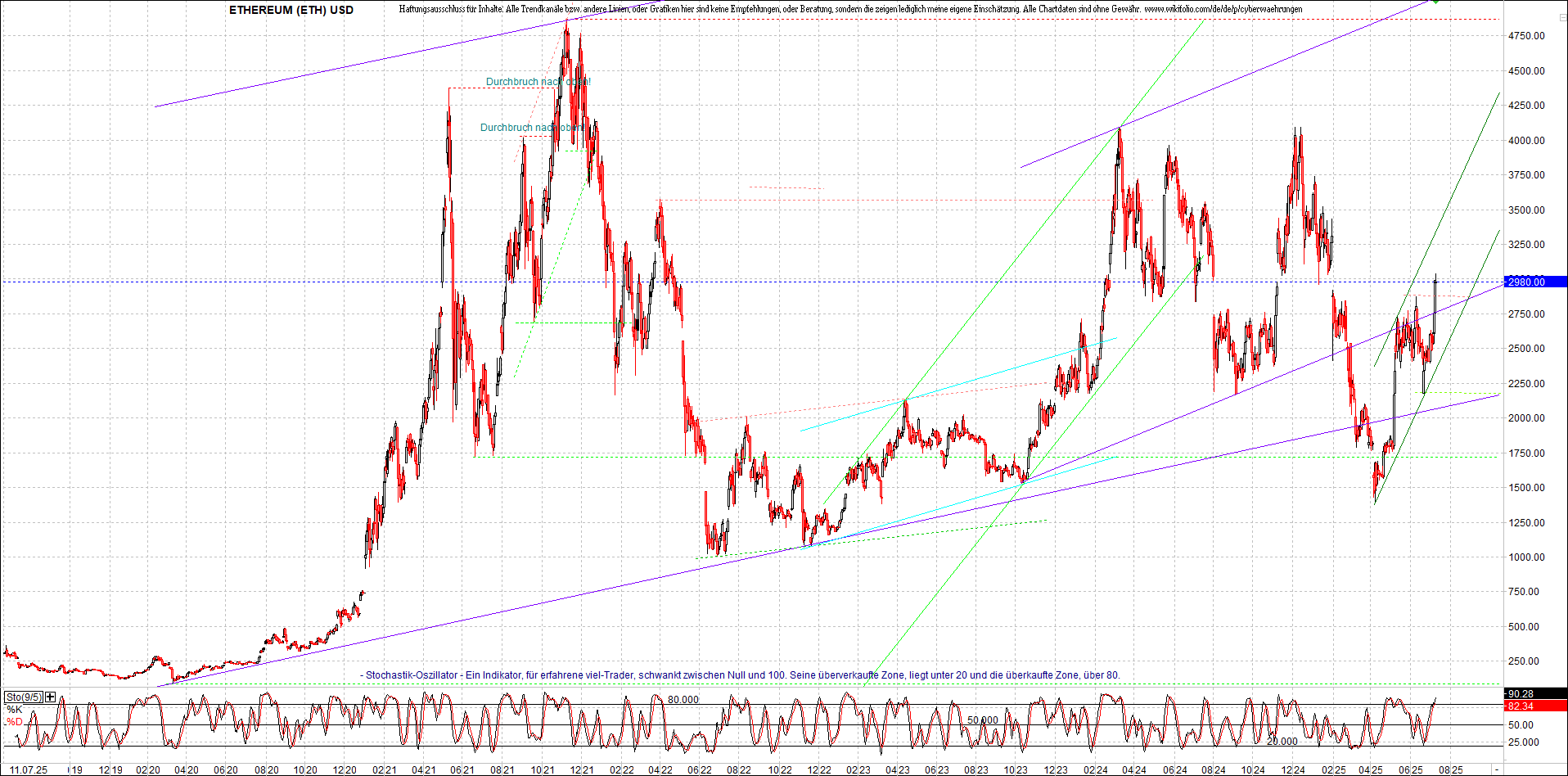 ethereum_chart_nachmittag.png