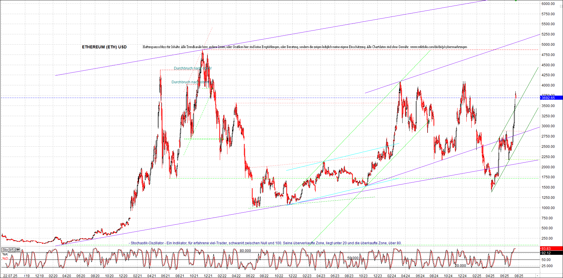 ethereum_chart_am_morgen.png