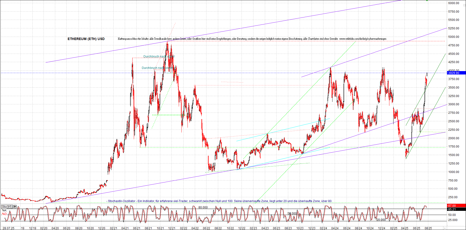 ethereum_chart_am_morgen.png