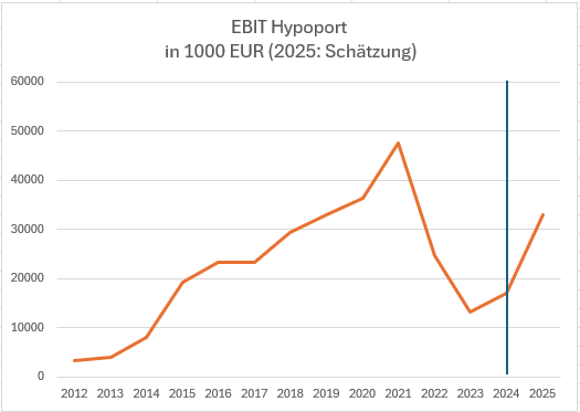 hypoportentwicklungebit.png
