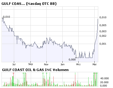 chart_gulf_coast_oil_gas.png