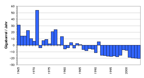 oelneufund-verbrauch.gif