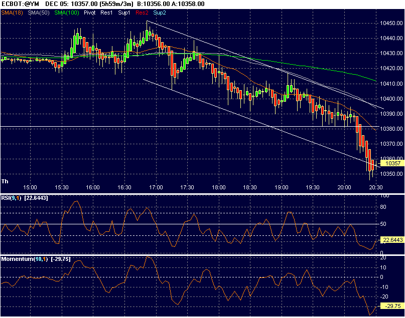 ECBOT~@YM___DEC_05_intraday.gif