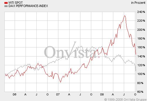 dax_versus_oil__3_years.jpg