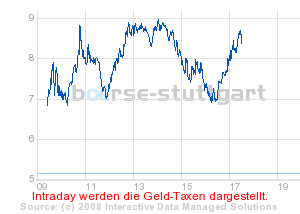 boerse_stuttgart_chart_detail.png