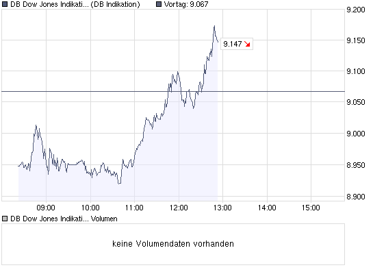 chart_intraday_db_dow_jones_indikation.png