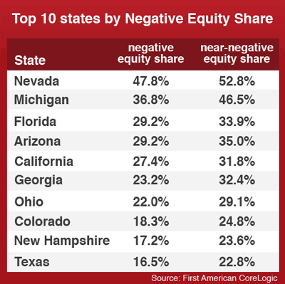 top-10-negative-equity.gif