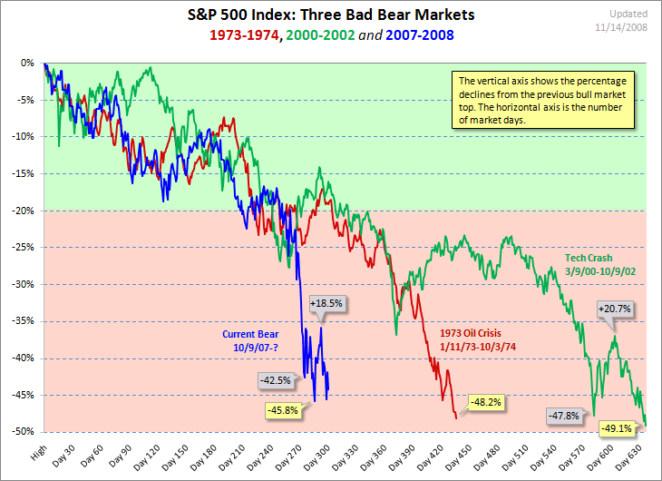 three-bad-bear-markets.gif