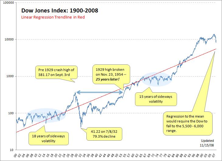 dow_1900-2008.gif