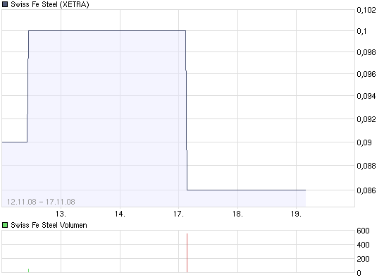 chart_week_swiss_fe_steel.png