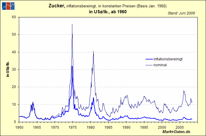 zucker-typ2.gif