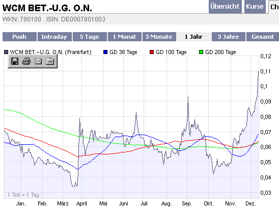 wcm-frankfurt-chart-11-dec-2008.gif