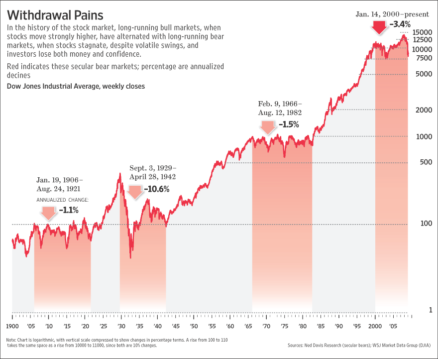 dow_100_years.gif