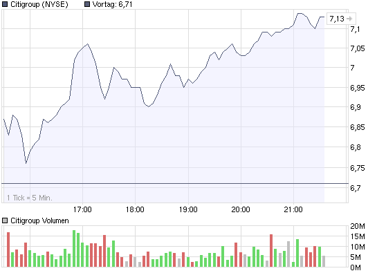 chart_intraday_citigroup.png