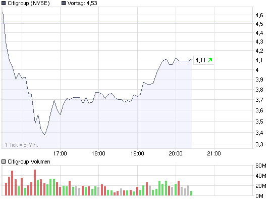 chart_intraday_citigroup.png