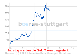 boerse_stuttgart_chart_detail.png