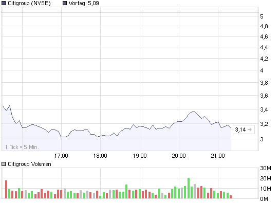 chart_intraday_citigroup.png