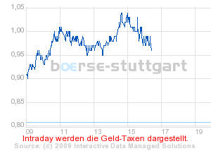 boerse_stuttgart_chart_detail.png