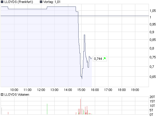 chart_intraday_lloyds.png