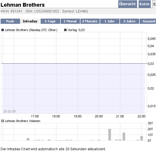 2009-02-25-bei-diesem-chart-ist-alles-falsch.gif