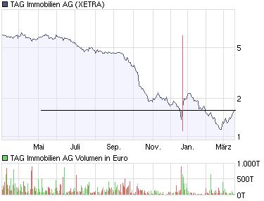 chart_year_tag_immobilien_ag.jpg