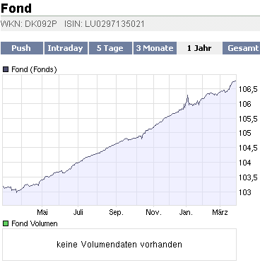 2009-03-27-fond-dk092p-chart.gif