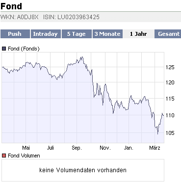2009-03-27-fond-a0djax-chart.gif