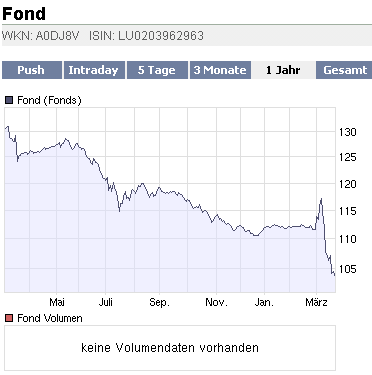 2009-03-27-fond-a0dj8v-chart.gif