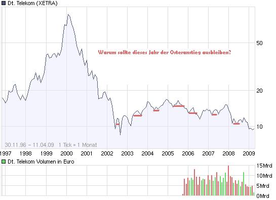 chart_all_deutschetelekom.jpg