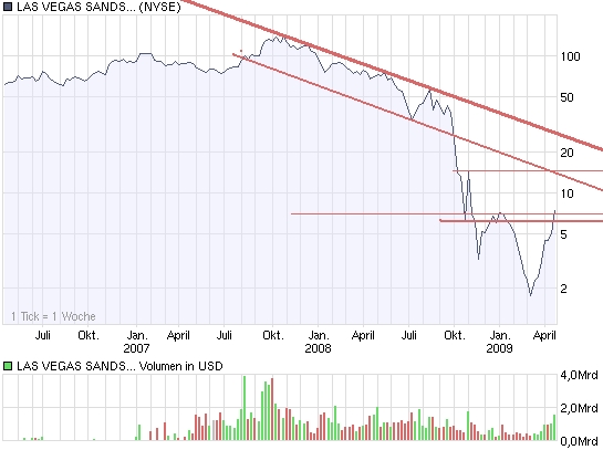 chart_3years_lasvegassandsdl-001.png