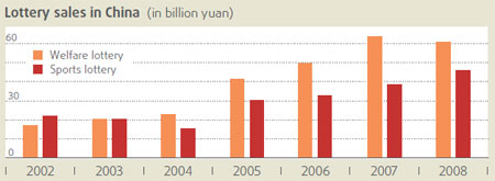 lottery_sales_in_china.jpg