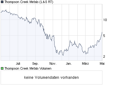 chart_year_thompsoncreekmetals.png